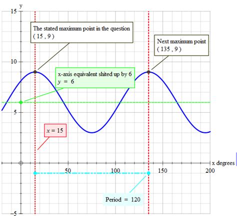 2) what are the periods of these functions? Determine an equation of a cosine function, given the ...