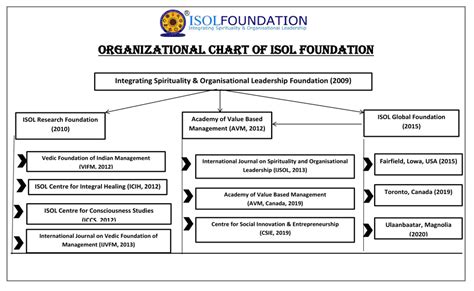 Isol Foundation Organizational Chart Isol Foundation