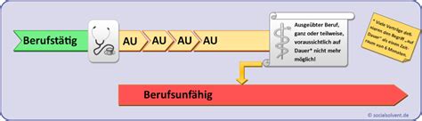 Ab wann ist man Berufsunfähig? | Socialsolvent