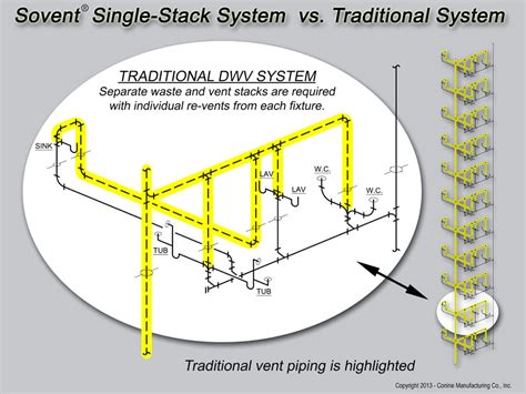 Sovent Single Stack Dwv System By Conine Mfg