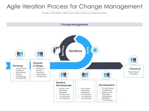 Agile Iteration Process For Change Management Presentation Graphics