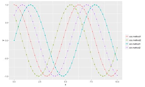 How To Merge Color Line Style And Shape Legends In Ggplot Gang Of Coders