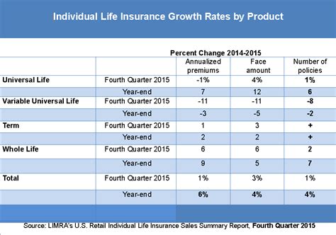 You've reached the end of your free preview. Individual Life Insurance Premium Increased 6 Percent in 2015 | Agency Checklists