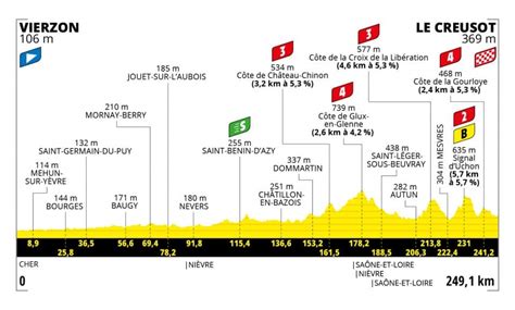 Home grand tours 2021 tour de france live stream. 7. etapa Vierzon - Le Creusot Tour de France 2021
