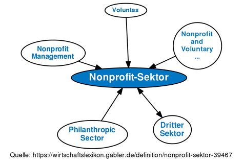 Nonprofit Sektor Definition Gabler Wirtschaftslexikon