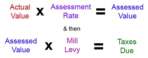 How To Calculate Property Tax Mill Rate Staeti
