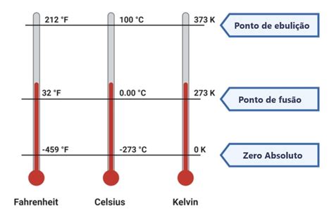 calor e temperatura definições escala conversões e mais