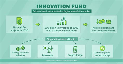 Innovation Fund Innovfund Red Innovaes