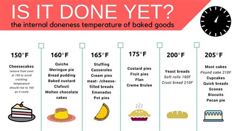 The proper place to put the thermometer is into the thickest, densest part of the chicken. Internal temperature doneness guide for baked goods ...