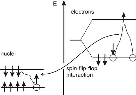 Level Scheme Indicating How The Electron Spin States Are Split Under