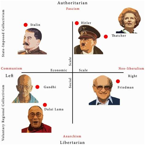 21st Century Issues Political Compass