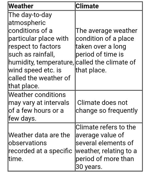 Difference Between Weather And Climate With Comparison Chart Key