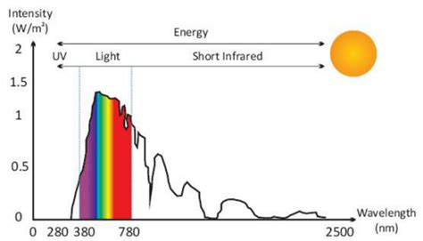 Solar Radiation Of Four Wavelength In Spectrum Download Scientific