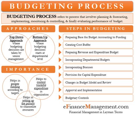 Budgeting Process Meaning Approaches Steps EFM