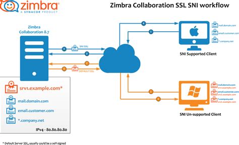 Complete Guide To Step By Step Installation Of Enterprise Zimbra Email