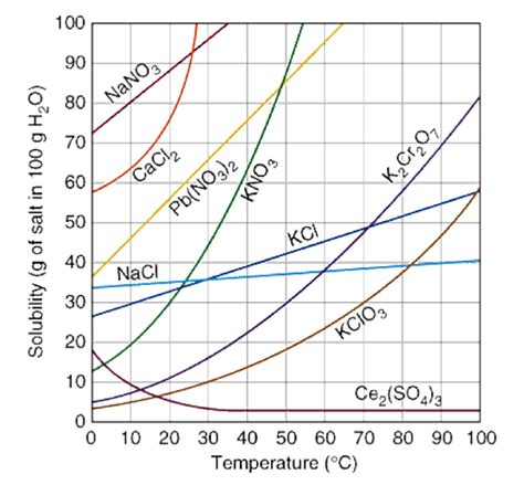 What Are Solubility Curves Socratic