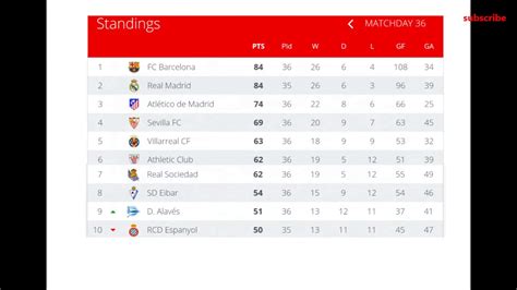 Find out the ranking of your favorite team this season. football spanish league 36 matchday la liga table and ...