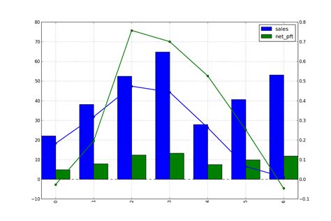 Python How To Align The Bar And Line In Matplotlib Two Y Axes Chart Itecnote