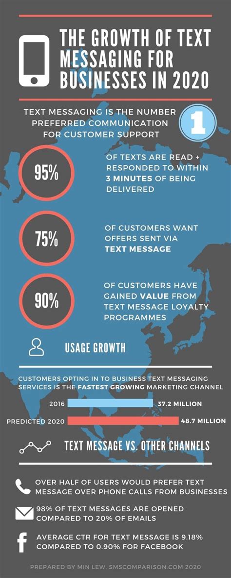 Text Messaging Statistcs Usa 2020 For Businesses