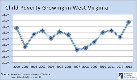 Data Shows Rate Of Child Poverty In Wva Growing West Virginia