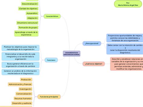 Diagnostico Organizacional Mind Map Sexiz Pix