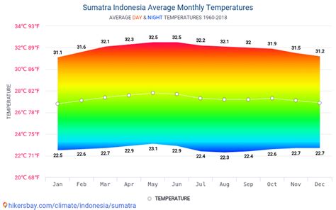 Data Tables And Charts Monthly And Yearly Climate Conditions In Sumatra