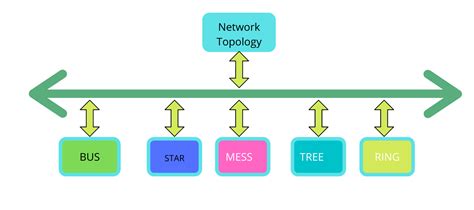 Different Types Of Network Topology