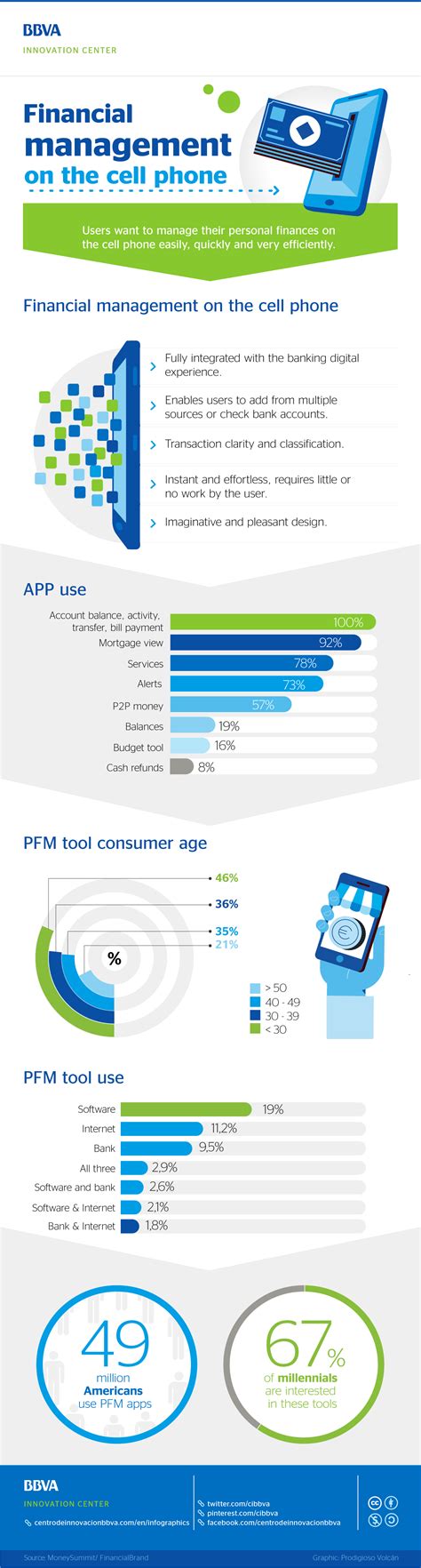 This financing facility along with its attractive offerings were developed. Who uses personal finance apps? (Infographic) | Personal ...