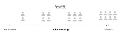 Want To Build A Product That Lasts Start With Inclusive Design