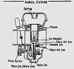 This was followed by loosening the hose clamps attaching the carbs to the intake manifolds… in my case the tpusa billet manifolds. The Keihin CVK-40 Carburetor - Gadget's Fixit Page