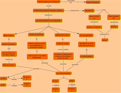 Mapa Conceptual Sobre La Tabla Periodica Mapa Conseptual Ensenanza Images