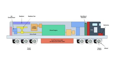 How Diesel Locomotives Work Howstuffworks