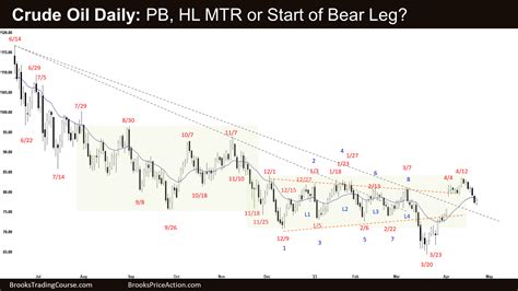 Crude Oil Minor Pullback Brooks Trading Course