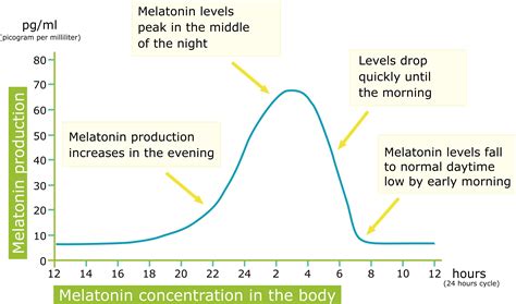 Melatonin For Sleep Natural Melatonin For Improving Sleep