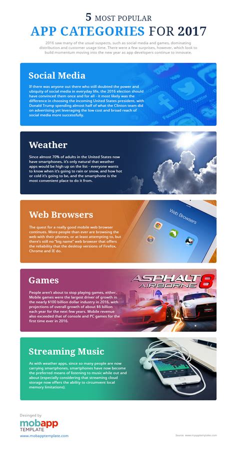 5 Most Popular App Categories For 2017 Infographic Infographic Plaza