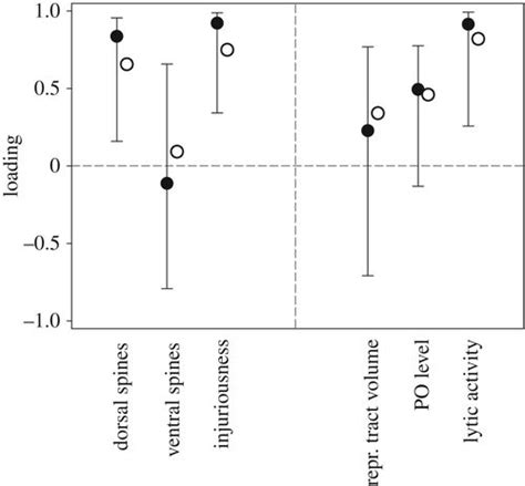Sexual Conflict And Correlated Evolution Between Male Persistence And