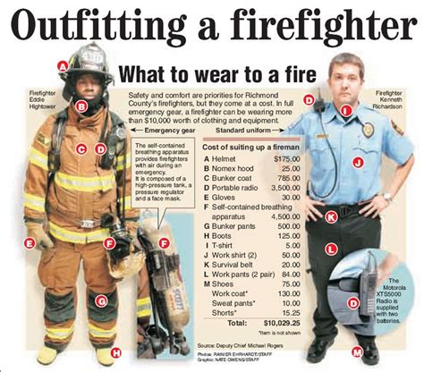 Infographic Firefighter Equipment Firefighter Volunteer