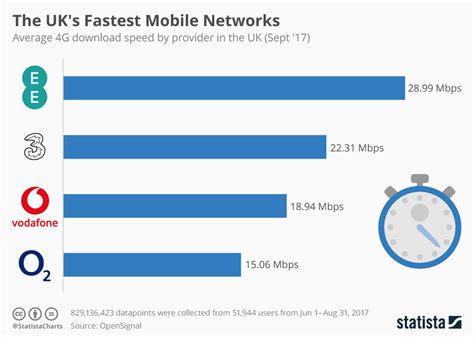 Chart The Uks Fastest Mobile Networks Statista