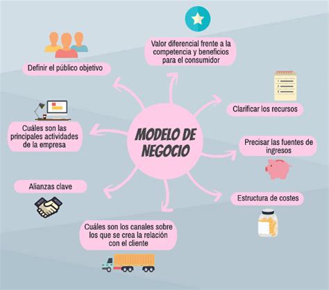 Qué es un Modelo de Negocio Blog del Máster MBA Valencia