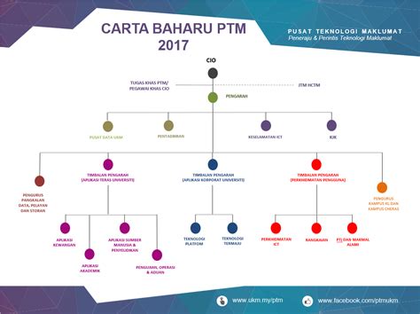 Klik pada gambar untuk paparan yang lebih jelas dan terperinci. Struktur PTM 2017 ~ http://makmalalamiukm.blogspot.my/