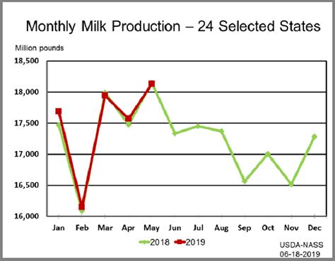 Usda National Agricultural Statistics Service Surveys Milk