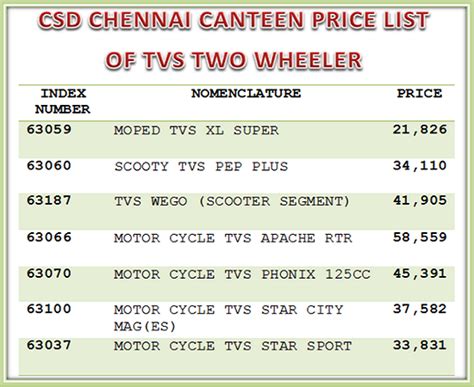 The canteen stores department (csd) price list for two wheelers and four wheelers contains the complete details about the vehicles available in the india is home to 34 canteen stores department depots in cities like ahmedabad, ambala, agra, baghdogra, bareilly, chennai, bikaner, bd bari. CSD CANTEEN PRICE LIST PDF
