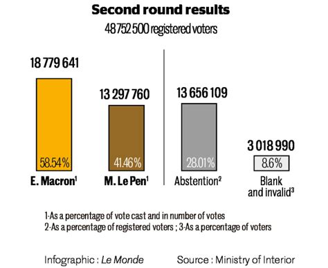 French Election Results In Charts And Maps Abstention And Le Pen Gain Ground