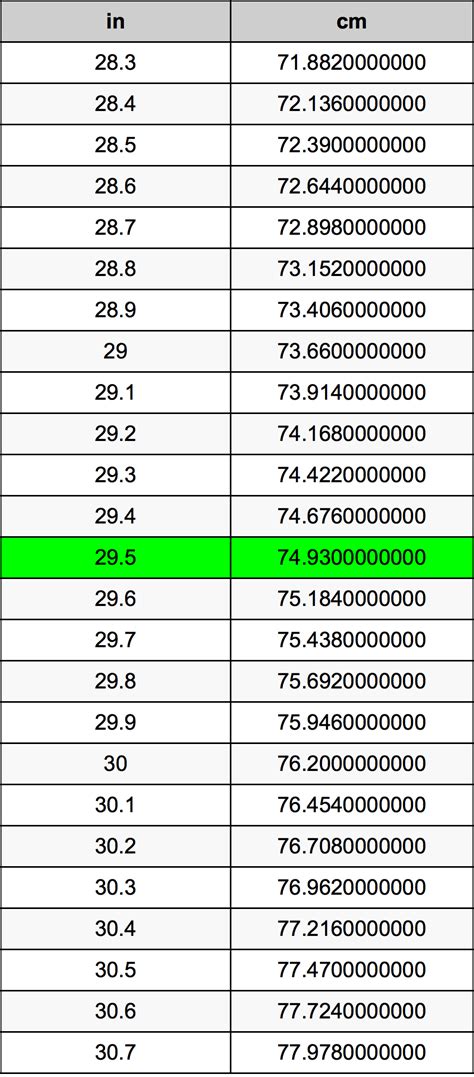 28 12 inches equals 72.39 cm. 29.5 Inches To Centimeters Converter | 29.5 in To cm Converter