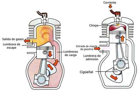 Partes De Un Motor De Cuatro Tiempos Reseñas Motor