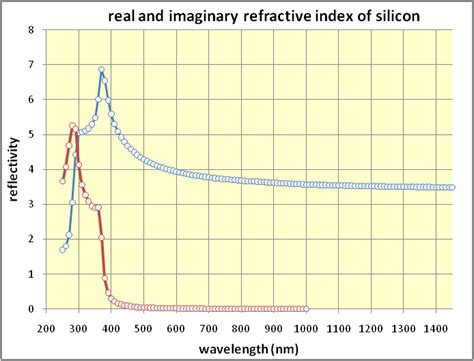 Optical Properties Of Silicon Pveducation