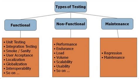 Practical Software Testing QA Process Flow Requirements To Release