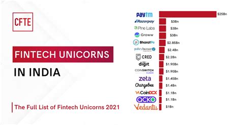 fintech companies in india full list 2023 cfte