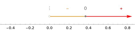 Signchart Wolfram Function Repository