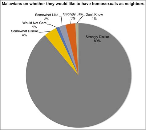 This One Graph Shows The Biggest Threat To Lgbt Rights In Malawi The